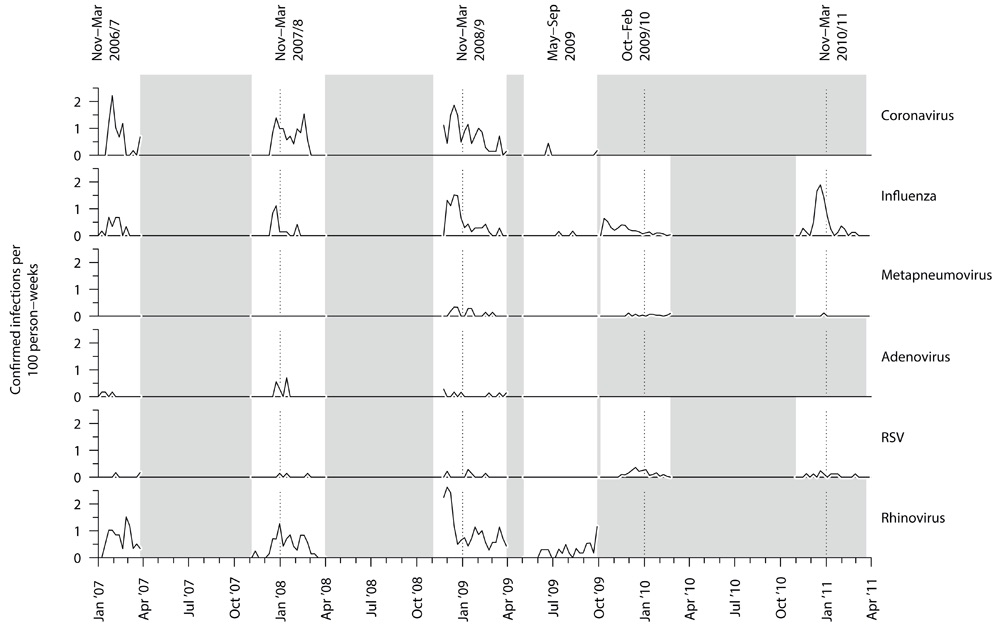 Seasonality of coronaviruses